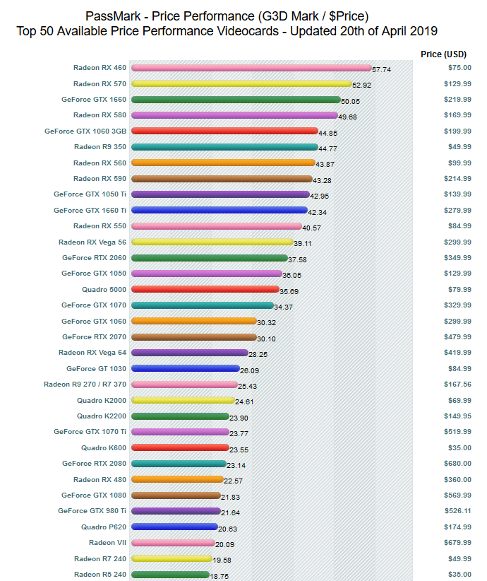 PassMark Software - Video Card (GPU) Benchmarks - High End Video Cards