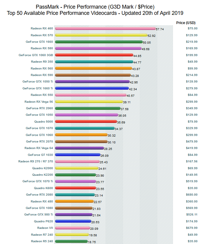 PassMark Software - Video Card (GPU) Benchmark Charts